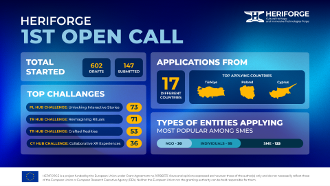 HERIFORGE 1st Open Call Highlights